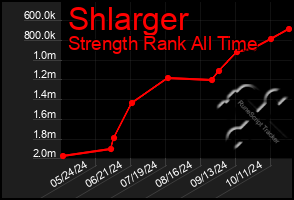 Total Graph of Shlarger