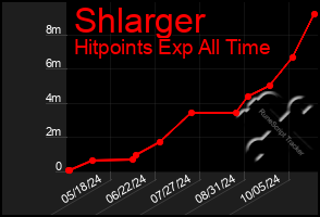 Total Graph of Shlarger