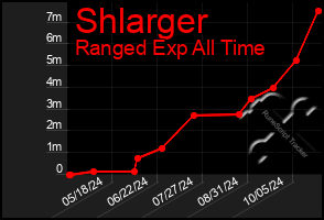 Total Graph of Shlarger