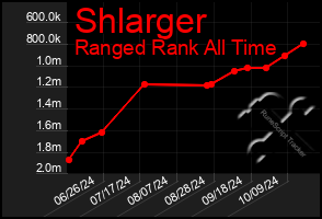 Total Graph of Shlarger