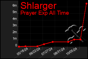 Total Graph of Shlarger