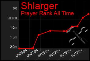 Total Graph of Shlarger