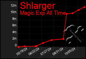 Total Graph of Shlarger