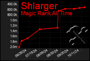 Total Graph of Shlarger