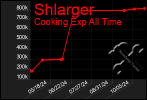 Total Graph of Shlarger