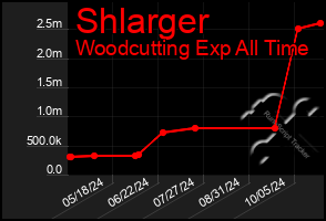 Total Graph of Shlarger