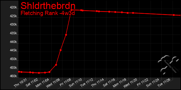 Last 31 Days Graph of Shldrthebrdn