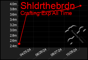 Total Graph of Shldrthebrdn