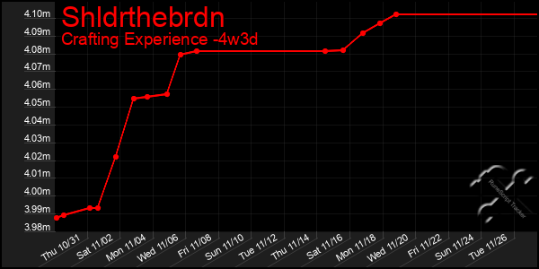 Last 31 Days Graph of Shldrthebrdn