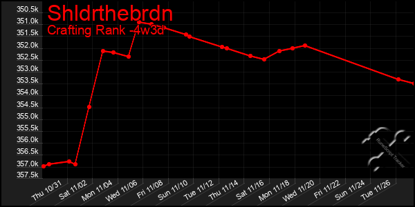 Last 31 Days Graph of Shldrthebrdn