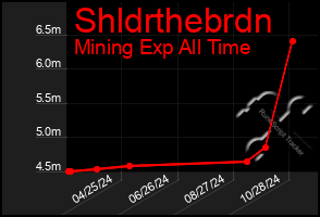 Total Graph of Shldrthebrdn