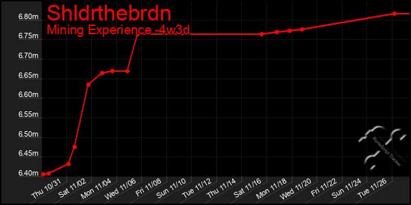 Last 31 Days Graph of Shldrthebrdn