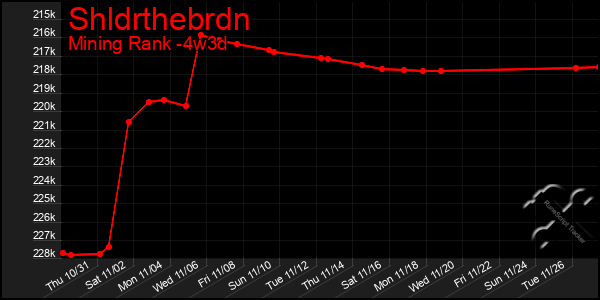 Last 31 Days Graph of Shldrthebrdn