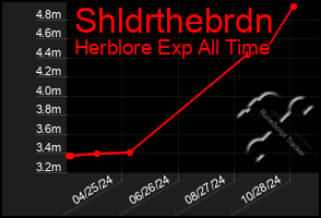 Total Graph of Shldrthebrdn