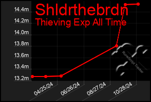 Total Graph of Shldrthebrdn