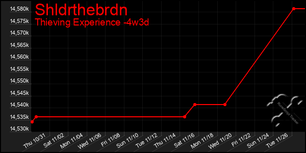 Last 31 Days Graph of Shldrthebrdn