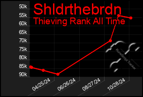 Total Graph of Shldrthebrdn