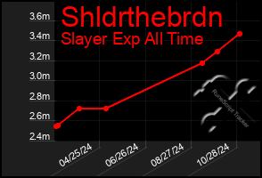 Total Graph of Shldrthebrdn