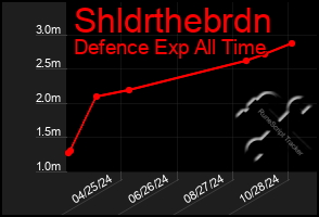 Total Graph of Shldrthebrdn