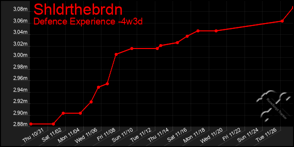 Last 31 Days Graph of Shldrthebrdn