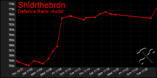 Last 31 Days Graph of Shldrthebrdn