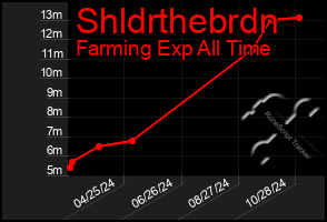 Total Graph of Shldrthebrdn