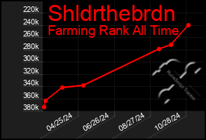 Total Graph of Shldrthebrdn