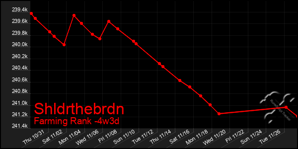 Last 31 Days Graph of Shldrthebrdn