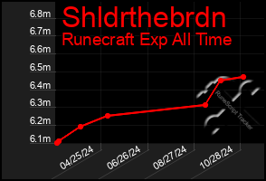 Total Graph of Shldrthebrdn