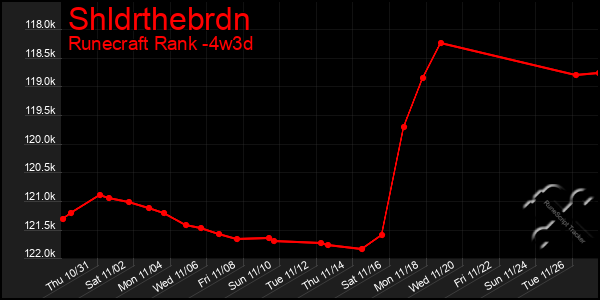 Last 31 Days Graph of Shldrthebrdn