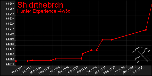 Last 31 Days Graph of Shldrthebrdn