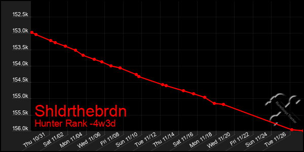 Last 31 Days Graph of Shldrthebrdn