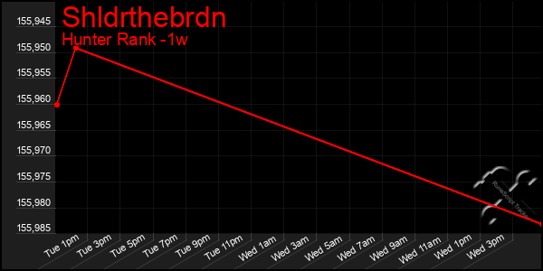 Last 7 Days Graph of Shldrthebrdn