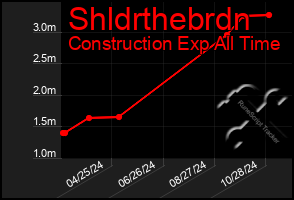 Total Graph of Shldrthebrdn