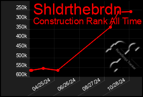 Total Graph of Shldrthebrdn