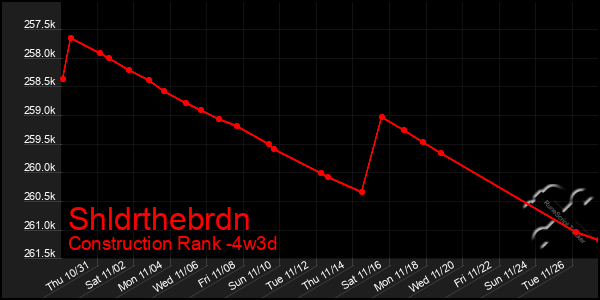 Last 31 Days Graph of Shldrthebrdn