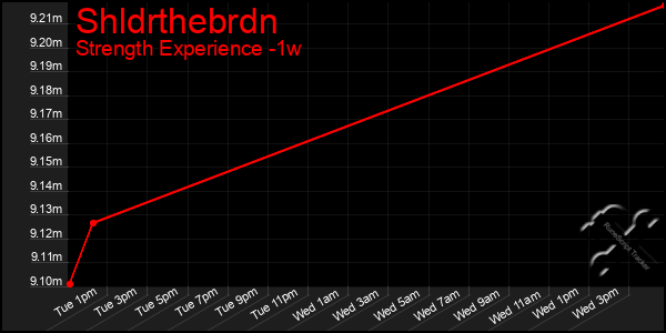 Last 7 Days Graph of Shldrthebrdn