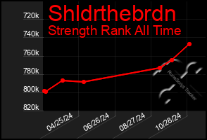 Total Graph of Shldrthebrdn