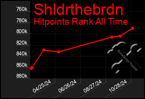 Total Graph of Shldrthebrdn