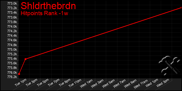 Last 7 Days Graph of Shldrthebrdn