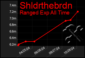 Total Graph of Shldrthebrdn