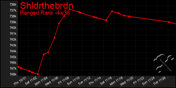 Last 31 Days Graph of Shldrthebrdn