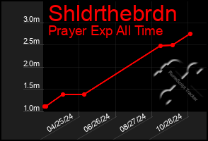 Total Graph of Shldrthebrdn