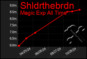 Total Graph of Shldrthebrdn