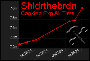 Total Graph of Shldrthebrdn