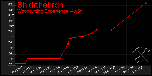 Last 31 Days Graph of Shldrthebrdn