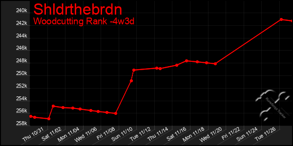 Last 31 Days Graph of Shldrthebrdn