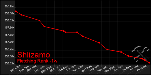 Last 7 Days Graph of Shlizamo