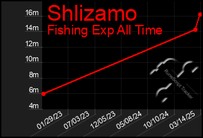 Total Graph of Shlizamo