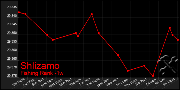 Last 7 Days Graph of Shlizamo